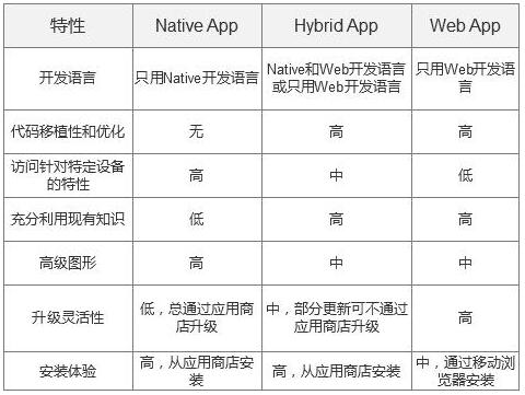 三種APP開發方式的(de)比較