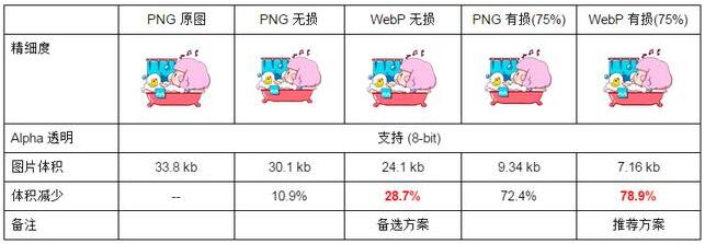 網站開發時(shí)使用(yòng)webp格式圖片