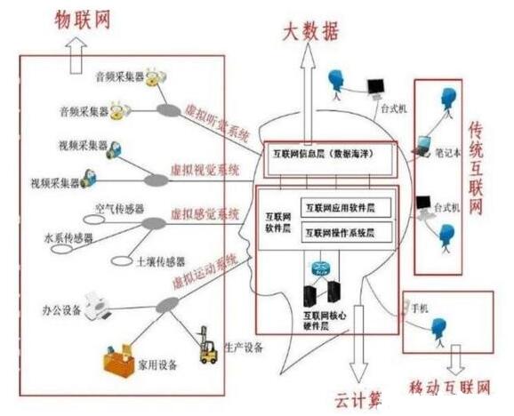 物(wù)聯網，雲計算(suàn)，大(dà)數據的(de)關系