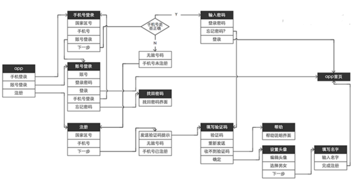 深圳APP開發公司的(de)一個(gè)app的(de)登錄注冊流程示意圖