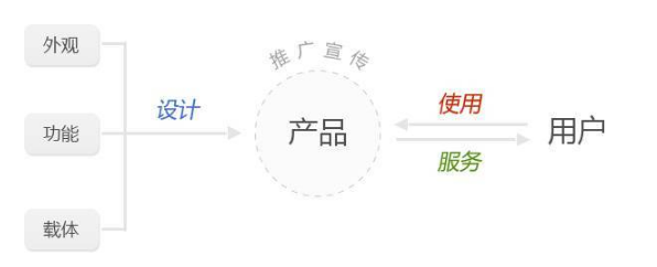 産品三要素在APP開發中的(de)應用(yòng)