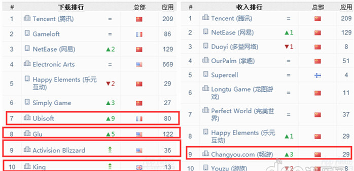 APP開發公司下(xià)載和(hé)收入排行榜
