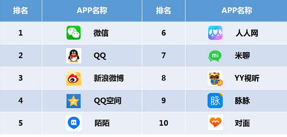 社交類APP下(xià)載排行榜