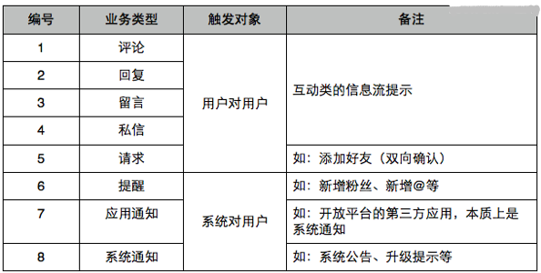 網站開發怎麽設計通(tōng)知系統