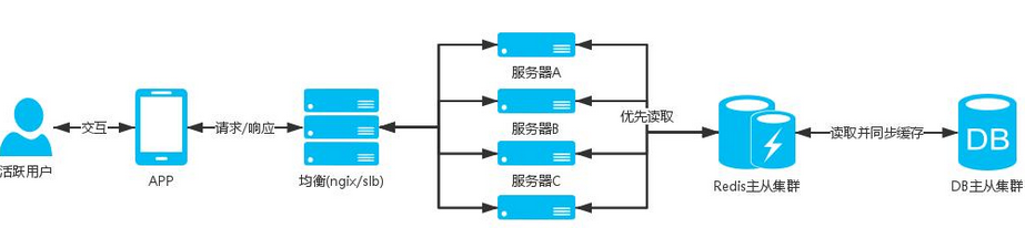 大(dà)型項目APP開發如何做(zuò)好高(gāo)并發