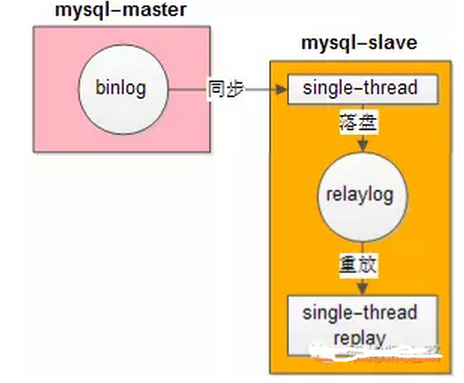 MySQL使用(yòng)單線程重放RelayLog