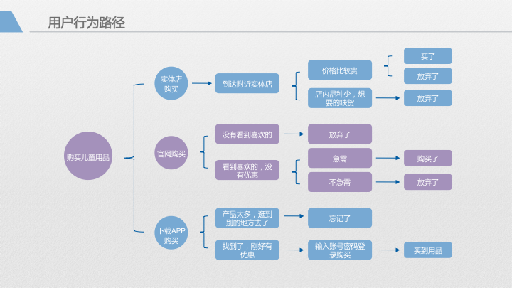 APP用(yòng)戶需求分(fēn)析圖