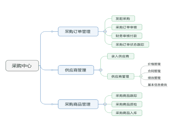 電子商務B2B APP采購(gòu)模闆的(de)功能設計圖