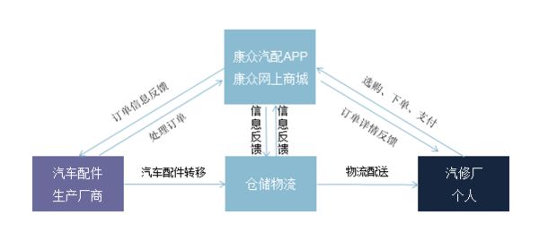 康衆汽車維修APP運營模式