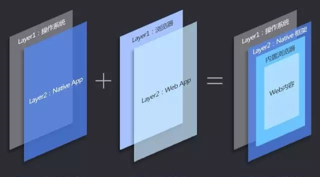 三種App技術框架之間的(de)關系