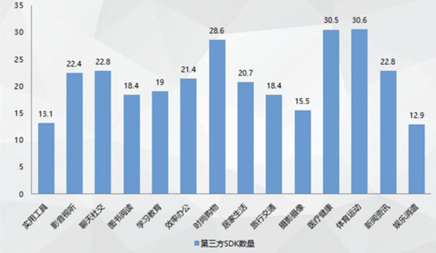 App中使用(yòng)第三方SDK的(de)數量分(fēn)布圖